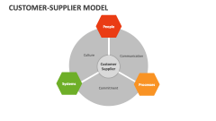 Customer Supplier Model - Slide 1