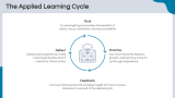 Applied Learning - Slide 5