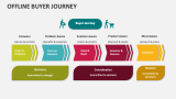Offline Buyer Journey - Slide 2