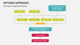 The Option Appraisal Process - Slide 3
