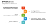 Complications of Brain Cancer - Slide 7
