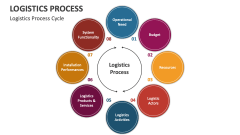Logistics Process Cycle - Slide 1