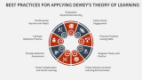 Key Principles of Dewey's Theory - Slide 6