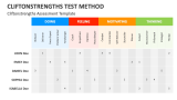Cliftonstrengths Test Method Assessment Template - Slide 5