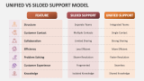 Unified Vs Siloed Support Model - Slide 2