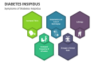 Symptoms of Diabetes Insipidus - Slide 2