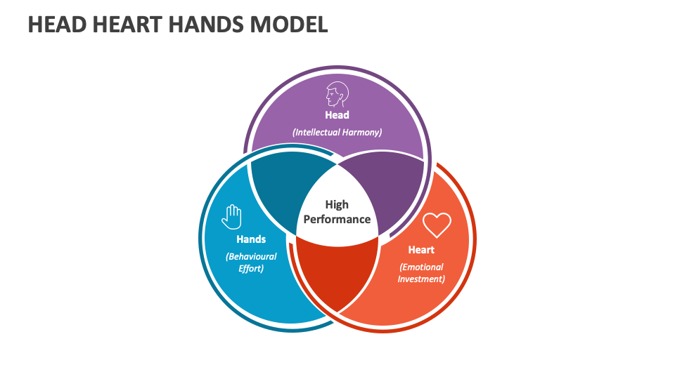 Head Heart Hands Model PowerPoint and Google Slides Template PPT Slides