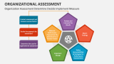 Determine Decide Implement Measure | Organizational Assessment - Slide 5