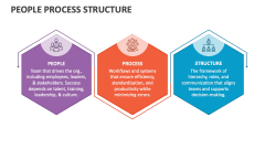 People Process Structure - Slide 1