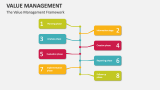The Value Management Framework - Slide 5
