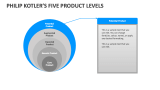 Philip Kotlers Five Product Levels - Slide 3