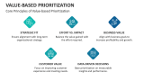 Core Principles of Value-Based Prioritization - Slide 3