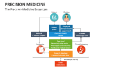 The Precision-Medicine Ecosystem - Slide 1