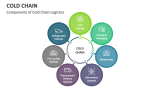 Components of Cold Chain Logistics - Slide 2