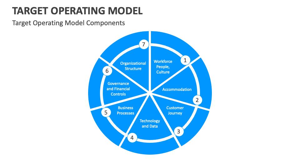 Target Operating Model Template for PowerPoint and Google Slides - PPT ...