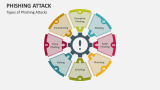 Types of Phishing Attacks - Slide 3