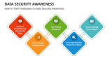 How to Train Employees on Data Security Awareness - Slide 3