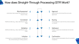 Pillars of Straight-through Processing - Slide 4