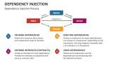 Dependency Injection Process - Slide 4