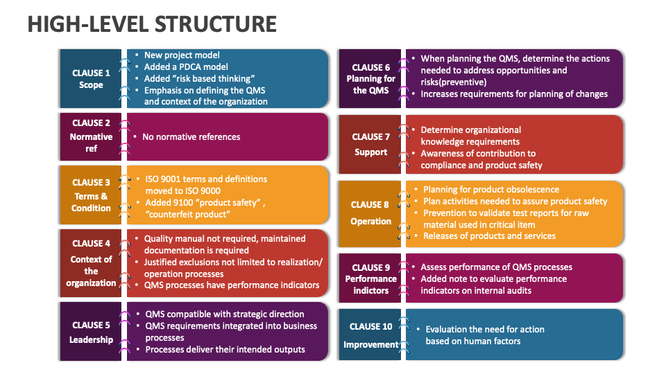 High-Level Structure Template for PowerPoint and Google Slides - PPT Slides