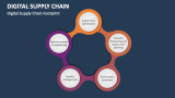 Digital Supply Chain Footprint - Slide 4