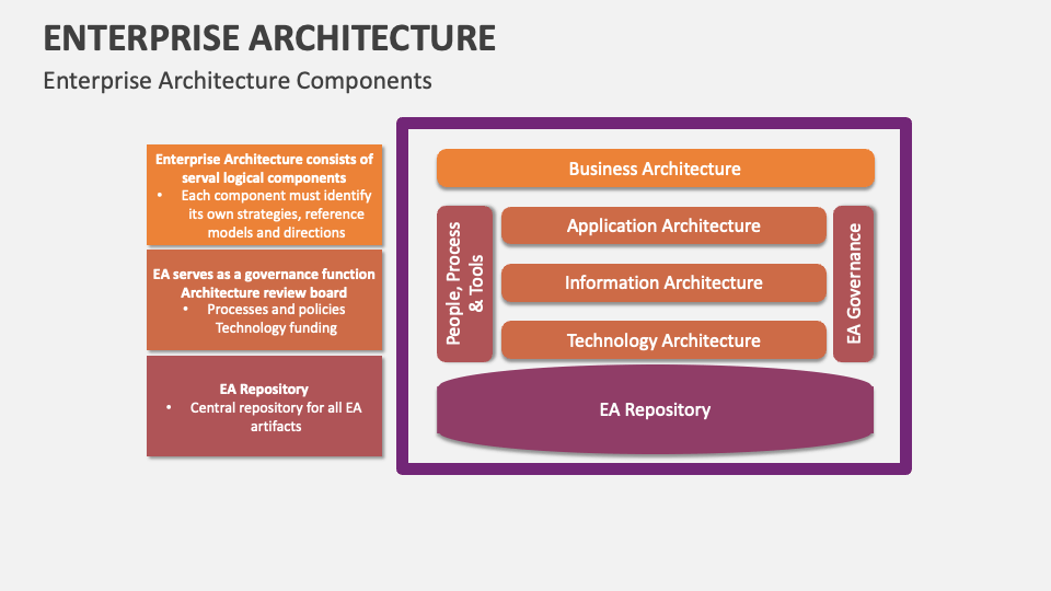Enterprise Architecture Template for PowerPoint and Google Slides - PPT ...