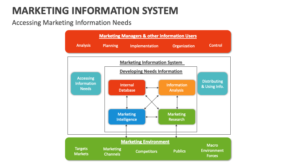 Marketing Information System Template for PowerPoint and Google Slides ...
