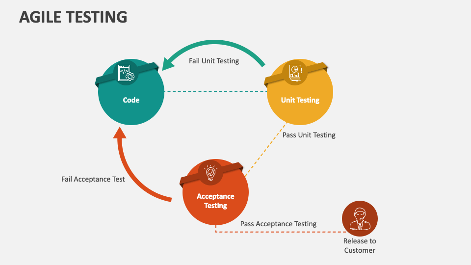 Agile Testing PowerPoint and Google Slides Template PPT Slides