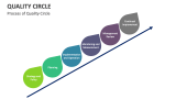 Process of Quality Circle - Slide 4