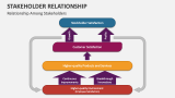 Relationship Among Stakeholders - Slide 7