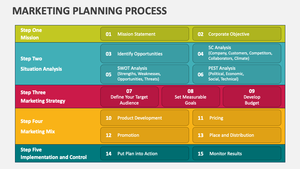 Marketing Planning Process PowerPoint and Google Slides Template - PPT ...