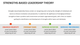 Strengths-Based Leadership Theory - Slide 1