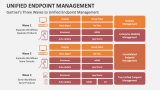 Gartner-s Three Waves to Unified Endpoint Management - Slide 8
