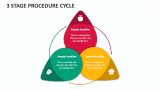 3 Stage Procedure Cycle - Slide 1