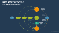 State Diagram for a User Story Life Cycle - Slide 1