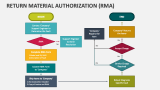 Return Material Authorization (RMA) - Slide 6