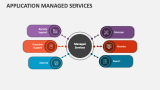 Application Managed Services - Slide 4