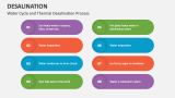 Water Cycle and Thermal Desalination Process - Slide 12