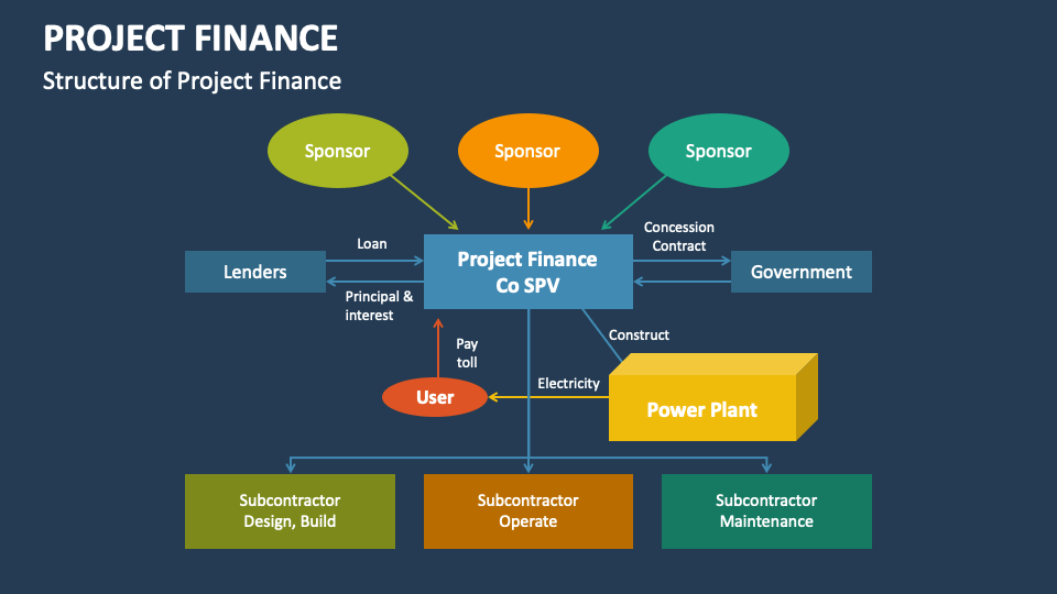 Project Finance PowerPoint and Google Slides Template - PPT Slides