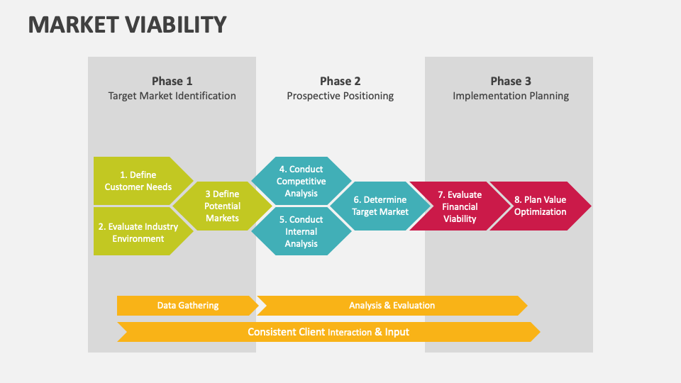 Market Viability PowerPoint and Google Slides Template - PPT Slides