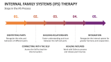Steps in the Internal Family Systems (IFS) Therapy Process - Slide 6
