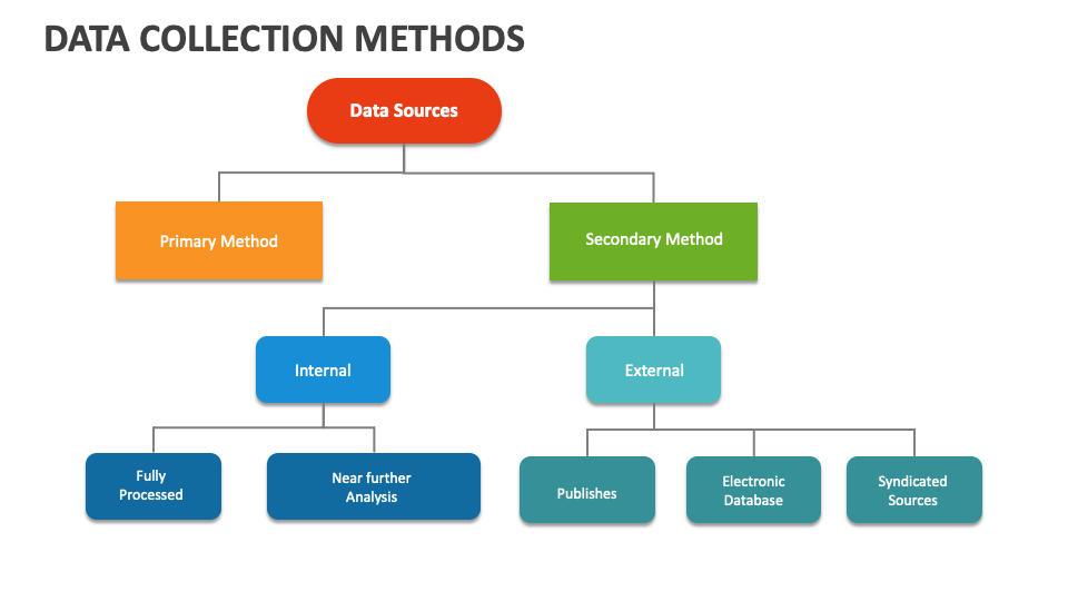 Data Collection Methods Template for PowerPoint and Google Slides - PPT ...