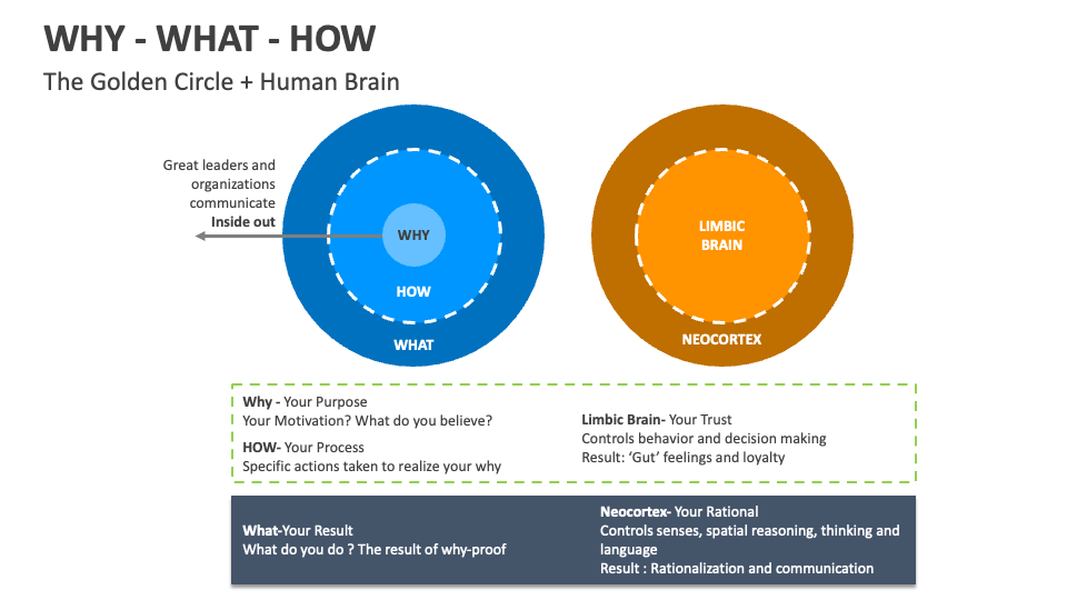 Why-What-How Template for PowerPoint and Google Slides - PPT Slides