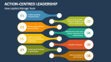 How Action-Centred Leadership Manage Team  - Slide 7