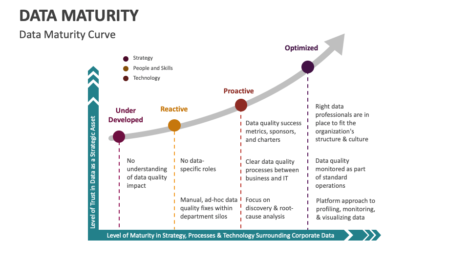 Data Maturity PowerPoint and Google Slides Template - PPT Slides