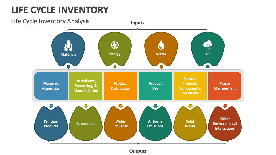 Life Cycle Inventory PowerPoint and Google Slides Template - PPT Slides