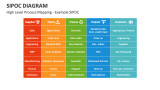 High Level Process Mapping - Example SIPOC - Slide 11