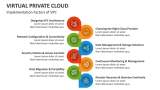 Implementation Factors of Virtual Private Cloud (VPC) - Slide 3