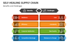 Benefits and Challenges of Self-Healing Supply Chain - Slide 5