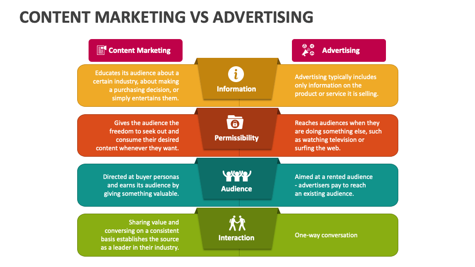 Content Marketing Vs Advertising PowerPoint and Google Slides Template PPT Slides